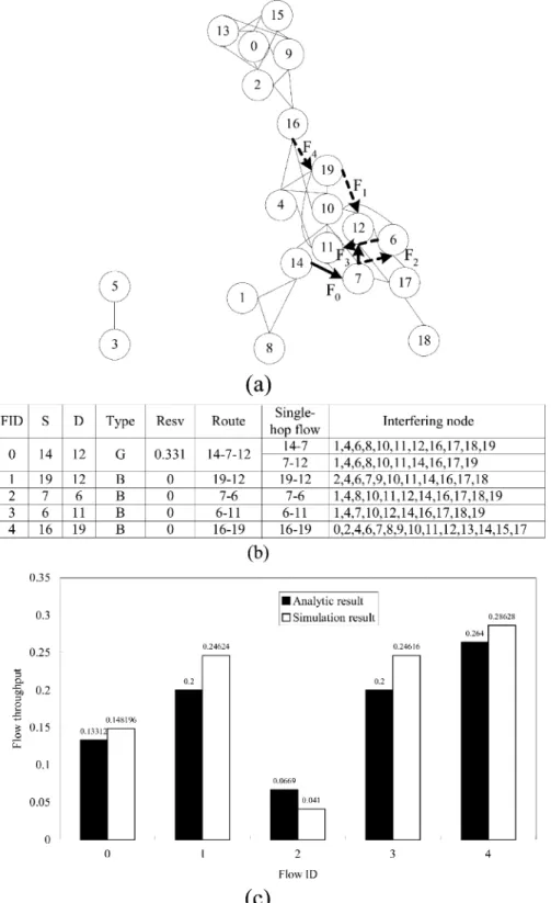 Fig. 5. Analytical result versus simulation results for TBCP: (a) network topology, (b) information of flows and the corresponding interfering nodes, and (c) result comparisons.