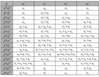 Table 1. The constant- multiplier- coefficient table 