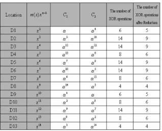 Table 2. The reduced static-checksum table with m(x) = 1 