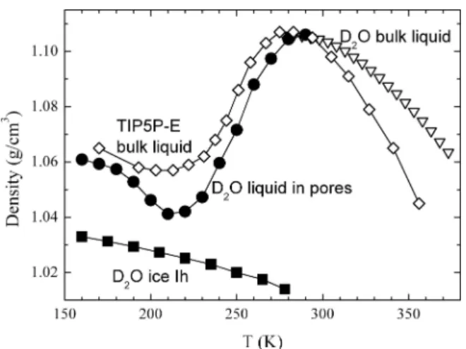 Fig. 2. Comparison of density vs. temperature curves at ambient pressure for bulk liquid D 2 O (open triangles) [CRC Handbook (22)], confined liquid D 2 O (filled circles) from this work, D 2 O ice Ih (filled squares) (2), and MD simulations of liquid TIP5