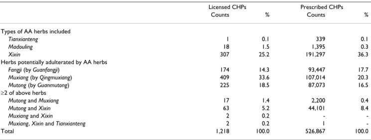 Table 1: Distribution frequencies of licensed and prescribed Chinese herbal products potentially containing aristolochic acid, 1997–