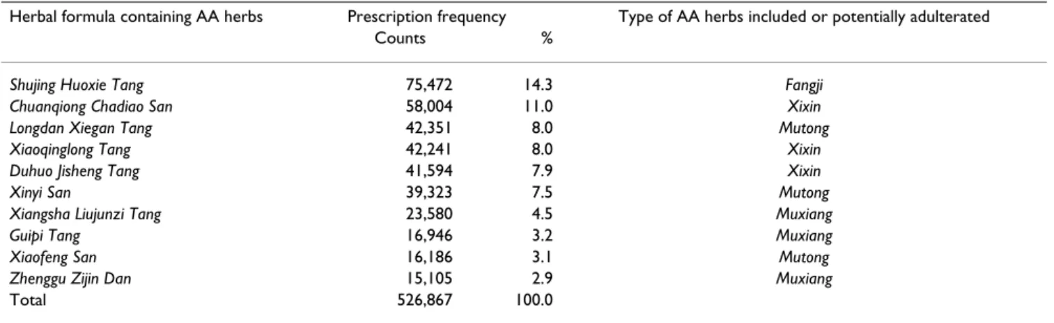 Table 4: Distribution frequencies* of the most commonly prescribed herbal formulae potentially containing aristolochic acid, 1997–