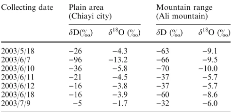 Table 3 Comparison of precipitation isotopic compositions sam- sam-pled from the plains (Chiayi City) and mountain ranges (Ali Mountain) during 2003/5/18–2003/6/18