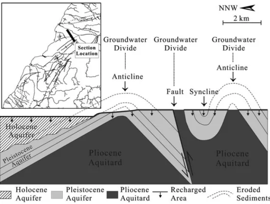 Fig. 2 The section around Hsinchu Science Park  repre-sents the conceptual model of groundwater system in HMGD.