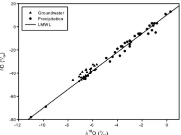 Fig. 4 Plot of dD versus d 18 O of precipitation samples (solid circle) and groundwater samples (solid triangle)
