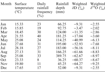 Table 2 Monthly weather records during 2000–2003 and the weighted isotopic compositions for the study of inﬁltration in HMGD Month Surface temperature (C) Daily rainfall frequency (%) Rainfalldepth(mm) WeighteddD (&amp;) Weightedd18O (&amp;) Jan 15.33 23 