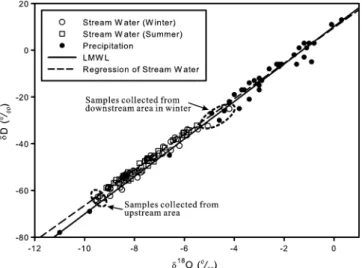Figure 7 presents a plot of the dD versus d 18 O values for 84 river waters collected in HMGD, showing a linear regression close to that of the precipitation samples (Appendix 3)