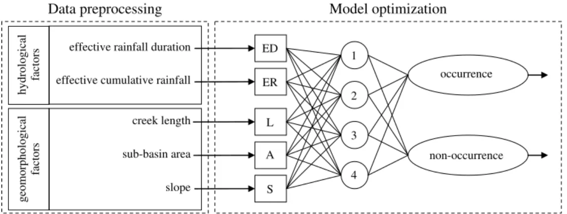 Figure 3. Architecture of the BPNN model for predicting debris flows