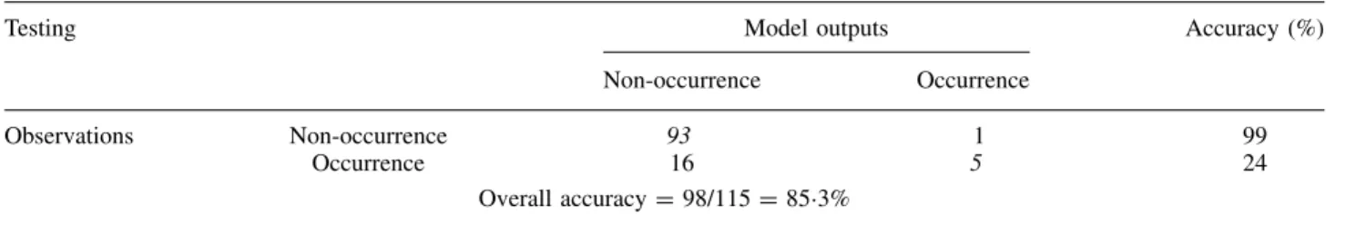 Table II. Training results of the BPNN trained by data set 1