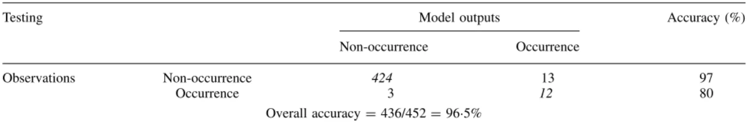Table V. Testing results of the BPNN trained by data set 2