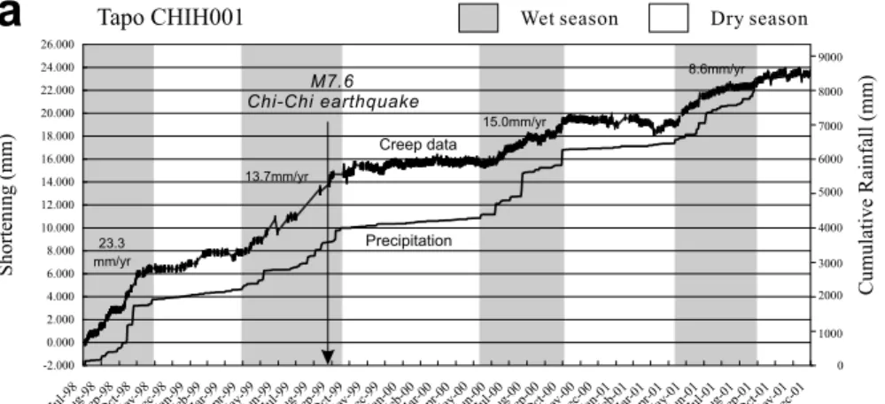 Figure 11. (opposite) Data of the creep meters in Chinyuan. Three creep meters, (a) CHIH003, (b) CHIH004, and (c) CHIH005, are located individually on the surface traces in a 100-m-wide active fault zone