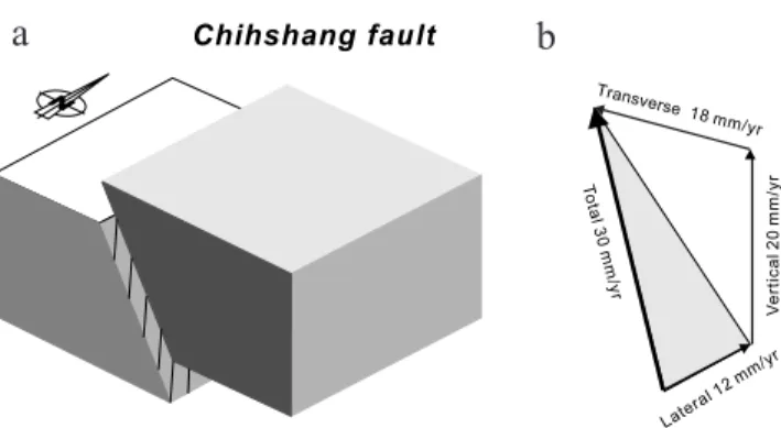 Figure 3. 3-D schematic reconstruction of the Long- Long-itudinal Valley Fault. (a) Illustration of oblique slip, showing the reverse and left-lateral components of motion.