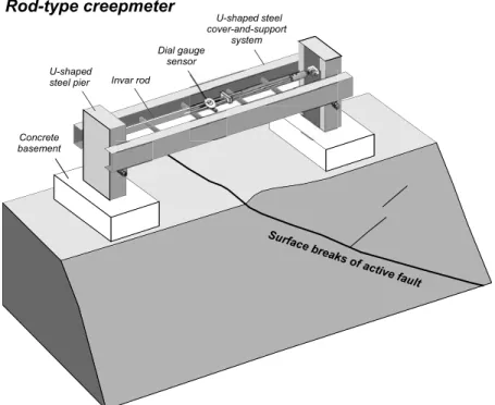 Figure 6. Photograph of the rod-type creep meter. The creep meters CHIH001 (the lower one) and CHIH002, with a common pier in the middle, cross the active fault zone and are aligned nearly perpendicular to the fault strike at the foot of rugged hills of th
