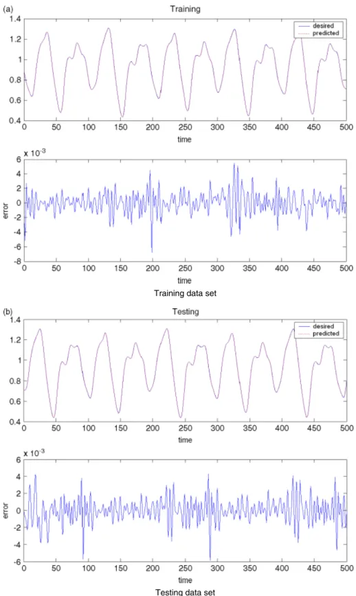 Figure 2. Desired and predicted chaotic time series by radial basis function networks