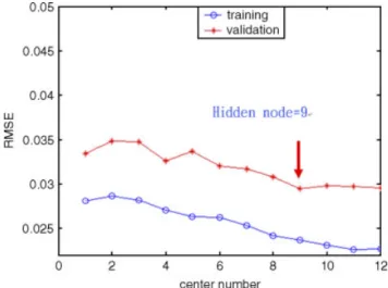 Figure 4. The root mean square error versus the number of node (centrr) in the constructed back propagation neural network
