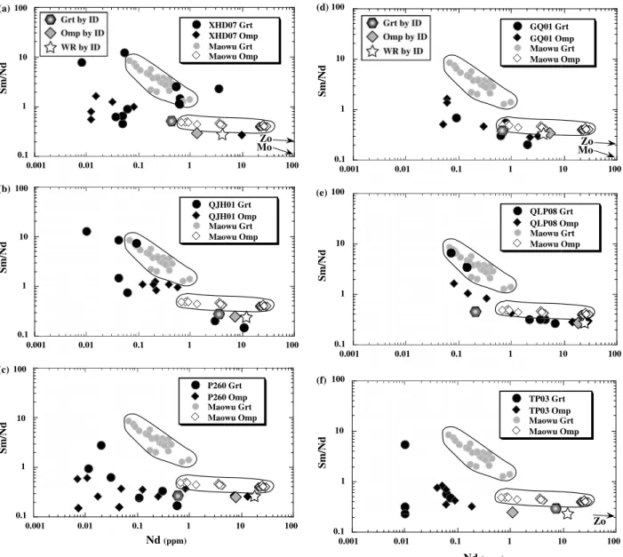 Fig. 7 Sm/Nd versus Nd plots for garnet and omphacite from the Hong’an eclogites. The data of the chemically and isotopically equilibrated Maowu complex are shown for reference