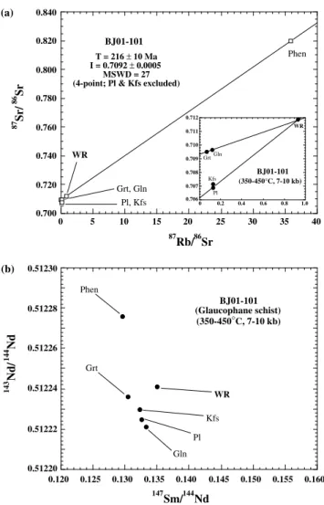 Fig. 14 Rb–Sr and Sm–Nd isochron diagrams for sample BJ01-101 (glaucophane schist) 0.5001.0001.5002.0002.500 0 100 200 300 400 500 600WR 87 Rb/ 86 SrBJ01-115(Marble Hill)(410 ± 50°C, 5-10 kb) MuscoviteT = 210 ± 4 MaI = 0.70631 ± 0.00004Sr/   Sr8786 