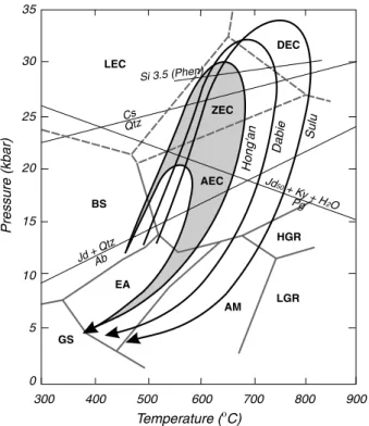 Fig. 2 Metamorphic PT paths of three UHP terranes in the Dabie-Sulu orogen (modiﬁed after Zhang and Liou 1994; Eide and Liou 2000; Liu et al