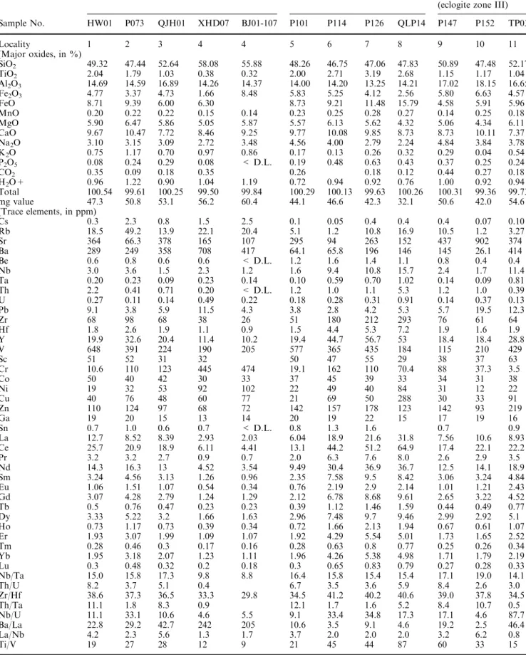 Table 2 Chemical compositions of eclogites from the Hong’an Block