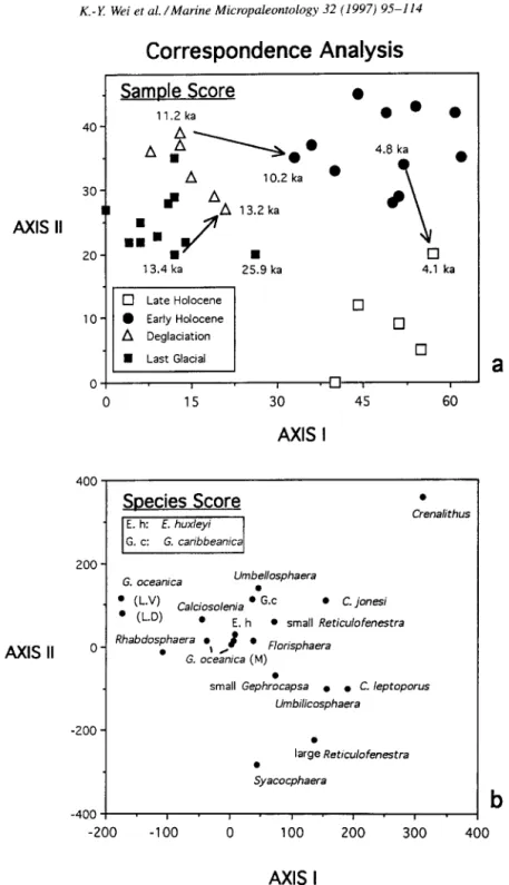 Fig.  4.  Scores  of  samples  (upper  panel)  and  species  (lower  panel)  on  the  plane  of  the  first  two  eigen-axes  resulting  from  detrended  correspondence  analysis
