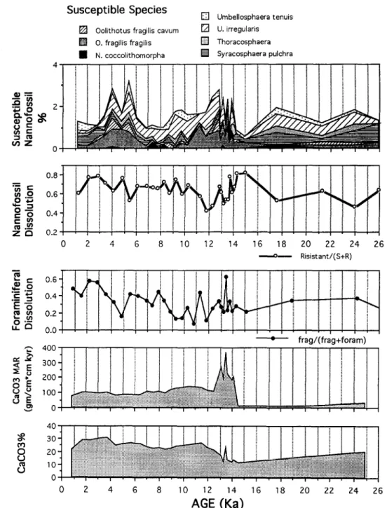 Fig.  5.  Summary  of  microfossil  indicators  of  carbonate  dissolution  in  comparison  with  down-core  variations  in  %CaCO,  and  CaCOj  mass  accumulation  rate