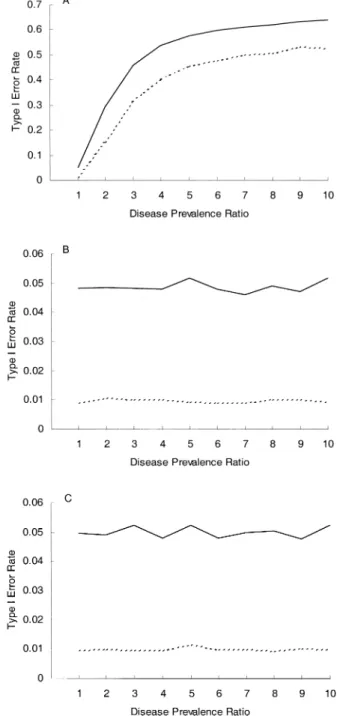 Figure 1 presents the results of random mating within the stratum. It can be seen that the case-control study produces grossly inflated type I error rates for the disease prevalence ratio of &gt;1 (figure 1, part A), whereas the case-spouse (figure 1, part