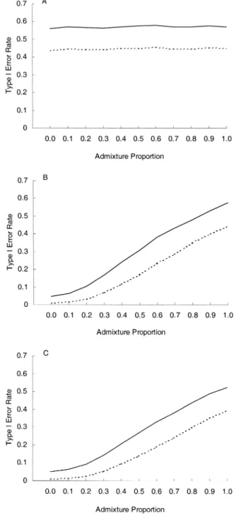 Figure 2 presents the results without admixture correction (candidate-marker Armitage trend test and MDT, without being divided by the corresponding statistics of the null markers)