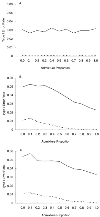 FIGURE 3. Effects of performing admixture correction (nominal error rate: solid line, 0.05; dashed line, 0.01), for a case-control study (A), a case-spouse study (B), and a case-offspring study (three  off-spring per family) (C).