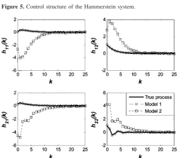 Figure 5. Control structure of the Hammerstein system.