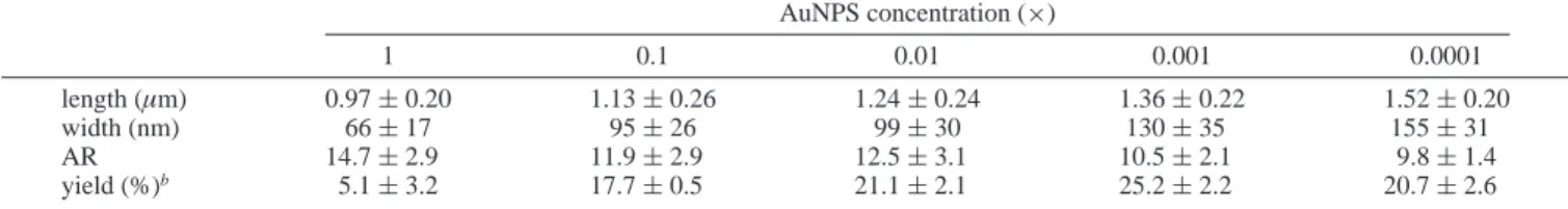 Table 1. Impact of AuNPS Concentration on the Preparation of Au Nanomaterials on MPTMS-treated Glass Substrates a AuNPS concentration ( ×) 1 0.1 0.01 0.001 0.0001 length (µm) 0.97 ( 0.20 1.13 ( 0.26 1.24 ( 0.24 1.36 ( 0.22 1.52 ( 0.20 width (nm) 66 ( 17 95