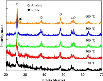 Table 1 shows the performance of the DSSC with the TiO 2 electrodes (only 5 mm) thickness annealed at different temperatures