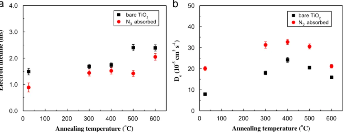 Fig. 5. Plots of (a) the electron lifetimes and (b) electron diffusion coefﬁcients of bare and dyed TiO 2 ﬁlms containing different contents of PEG.