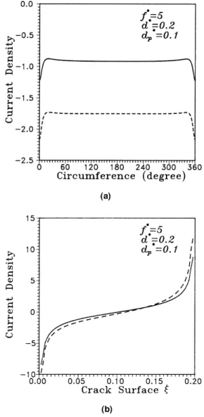 Fig. 5. Impedance change of the coil DZ*/ hm r vs. various d* and d ⴱ p for f*  50 (circular nonmetallic inclusion).