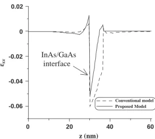Fig. 3. Strain component  zz along the z-axis.