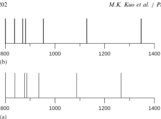 Fig. 4. The wavelengths of optical transition energies from 836 to 1353 nm via (a) the conventional model and (b) the proposed model.