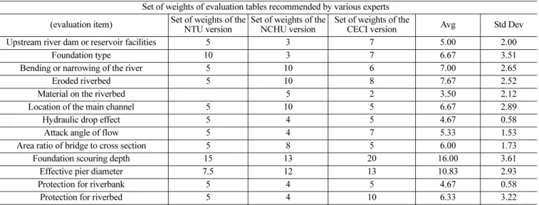 Table 8. Set of Weights of Evaluation Tables Recommended by Various Experts Set of weights of evaluation tables recommended by various experts (evaluation item) Set of weights of the 