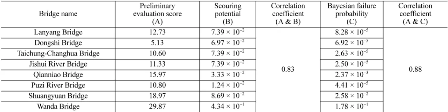 Table 9. Normalized Set of Weights  (evaluation item) Original set of 