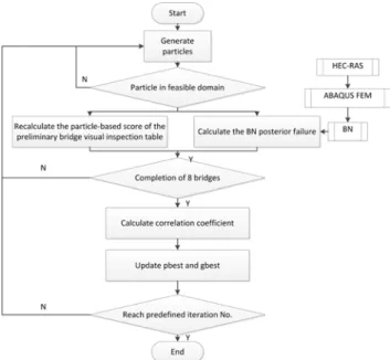 Fig. 2. Supplementary Calculation Modules Used During the Optimization Process
