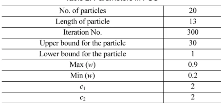 Table 2. Parameters in PSO