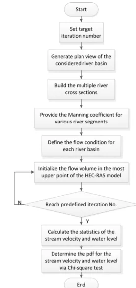 Fig. 6. Procedure of Monte-Carlo for Acquiring Stream Velocity and Water Level Used in This Study 
