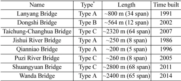 Table 5. Statistics of Random Variable foR Each Bridge in This Study Randomized variable