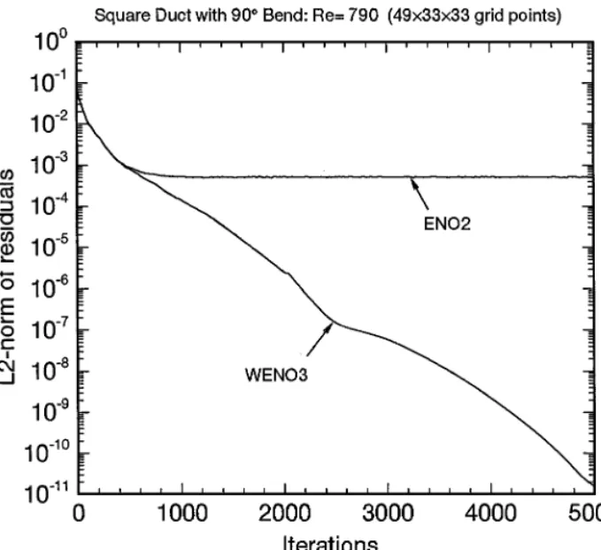 FIG. 2. The convergence history of ENO and WENO schemes for the flow through a 90 ◦ bending square duct at the grid systems of 49 × 33 × 33.