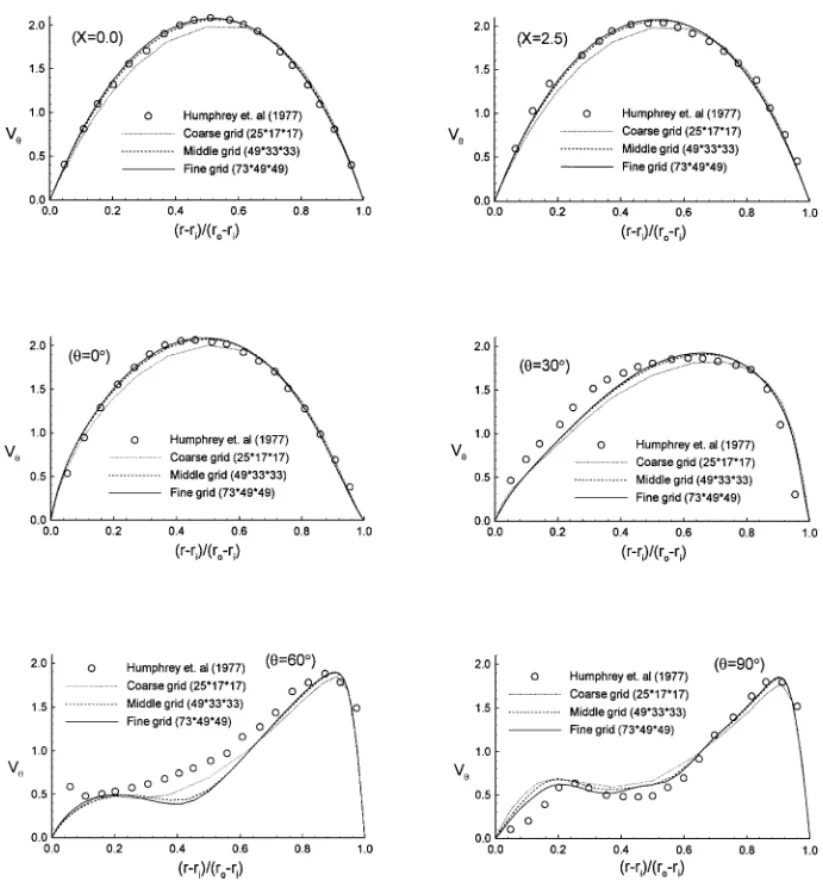 FIG. 3. Comparison of streamwise velocity (V θ ) profiles at different streamwise locations (midspan) on three different grids with the experimental results.