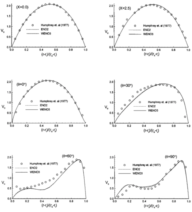 FIG. 4. Comparison of the computed streamwise velocity (V θ ) profiles of ENO and WENO schemes at different streamwise locations (midspan) with the experimental results.