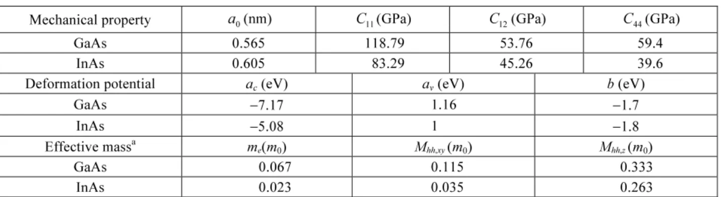 Table 1    Material properties 