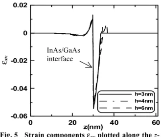 Table 2    Dimensions of the QD nanostructures  Structure I  II  III IV  V  width b (nm)  12  12 12 16  20 