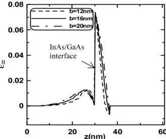 Fig. 7  Strain  components  ε xx  plotted along the 