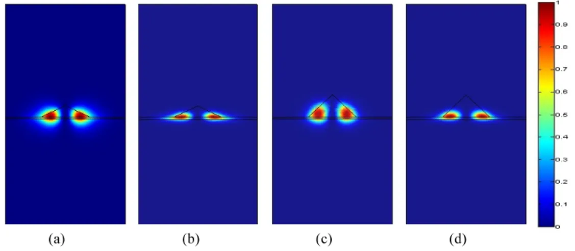 Fig. 9  Probability density function profiles for energy levels of the ground state in the yz-plane through the  dot center