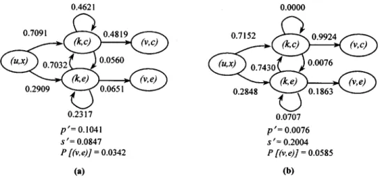 Fig. 14. Transition probabilities for (a) VSC with AC and (b) VSC with 1C at R = 0:2 and R = 0:3.