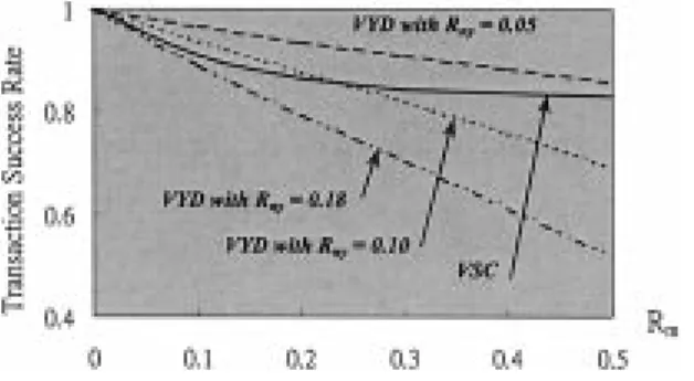 Fig. 19. Transaction success rate for VISC, VSC, VYD, and VSLC (R = 0:1; R = 0:2).